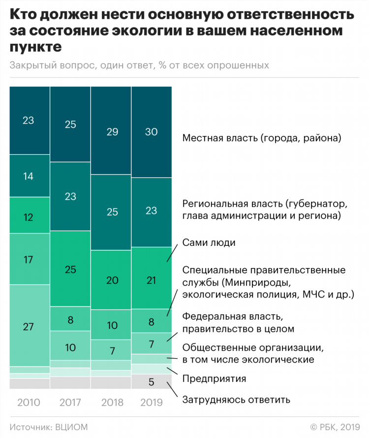 Экологические проблемы калининграда