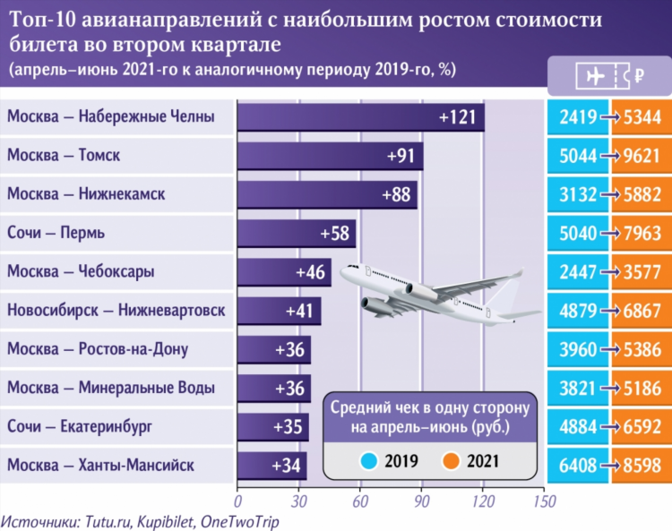 Самолет санкт петербург калининград цена